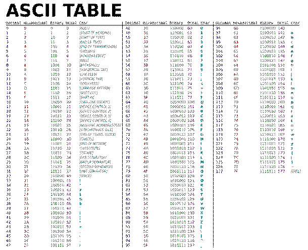 https://upload.wikimedia.org/wikipedia/commons/thumb/d/dd/ASCII-Table.svg/738px-ASCII-Table.svg.png