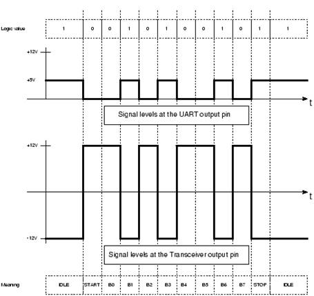 Image result for uart signals