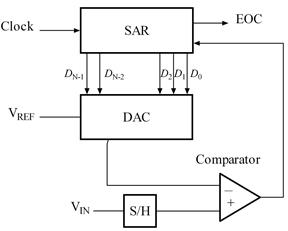 https://upload.wikimedia.org/wikipedia/commons/6/61/SA_ADC_block_diagram.png